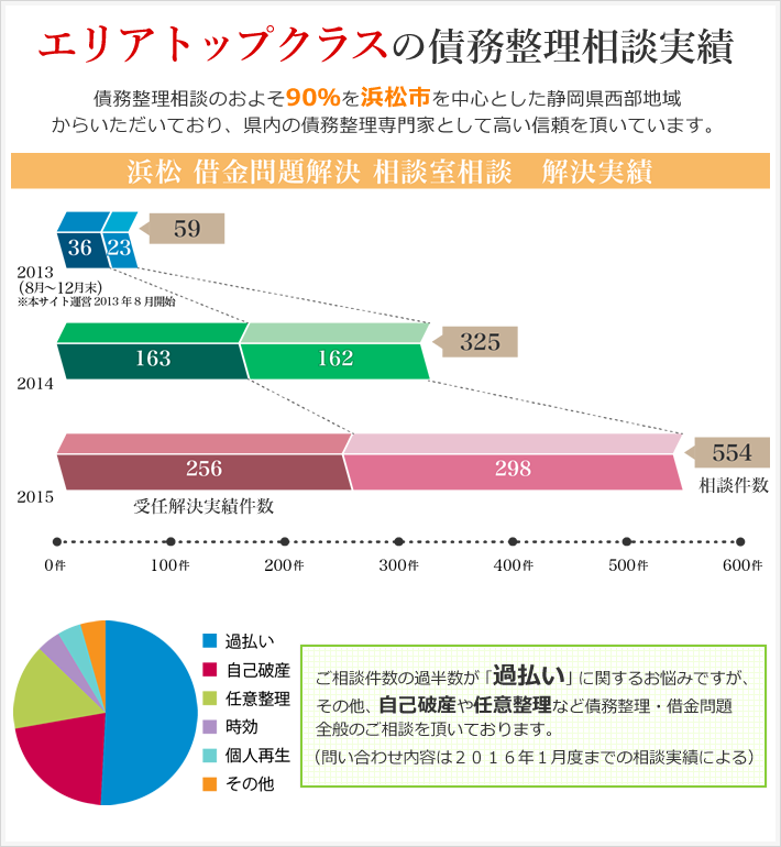 エリアトップクラスの債務整理相談実績 債務整理相談のおよそ90％を浜松市を中心とした静岡県西部地域からいただいており、県内の債務整理専門家として高い信頼を頂いています。